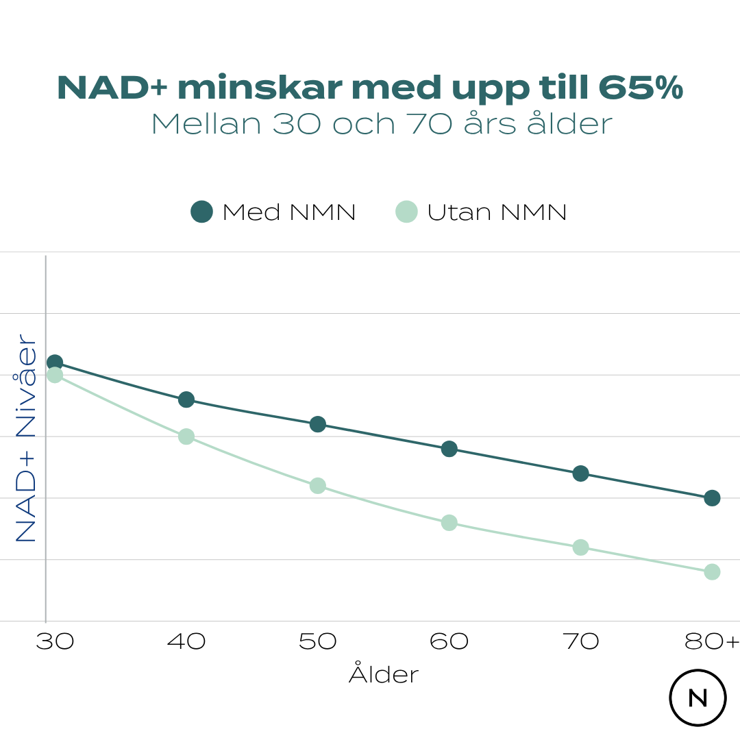 nad minskar med åldern