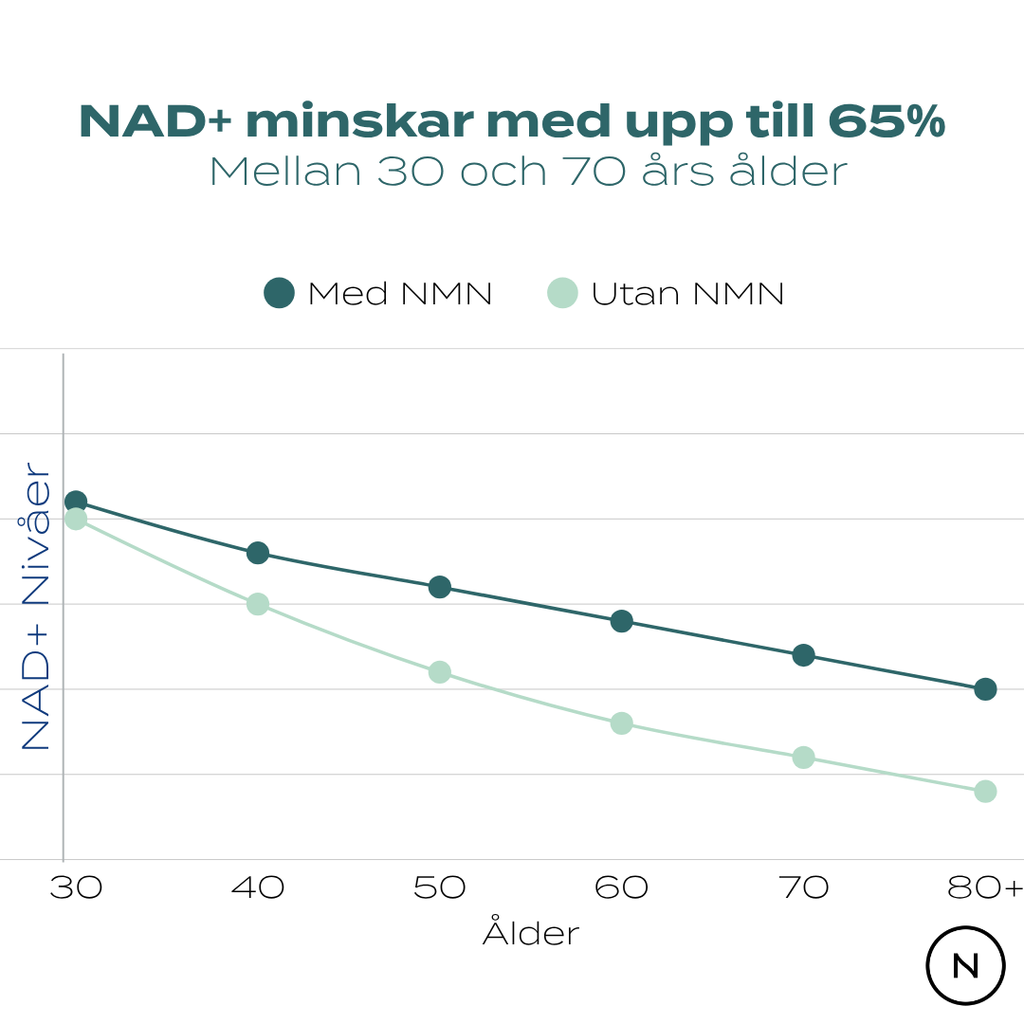 nad minskar med åldern