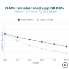 nad minskar med åldern